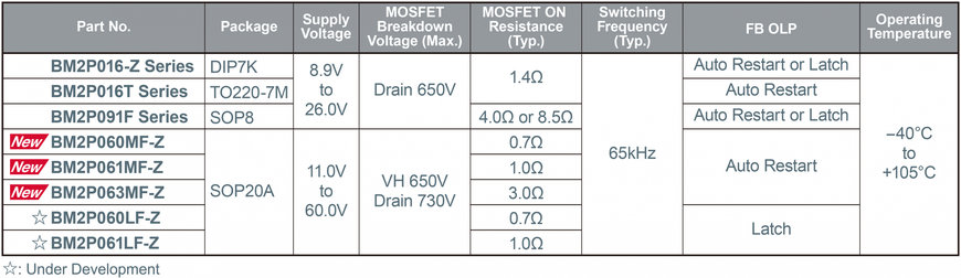 Nuevos circuitos integrados compactos de convertidor CA/CC de 45 W de potencia y montaje en superficie de ROHM: equipados con MOSFET SJ de alta tensión integrado